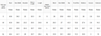 A size measurement chart with a grid showing top size, TOP size, bust, hem width, shoulder, sleeve length, length, pants size, waist, hem width, hip, front rise, bottoms, inseam, and outseam for S through XL sizes.